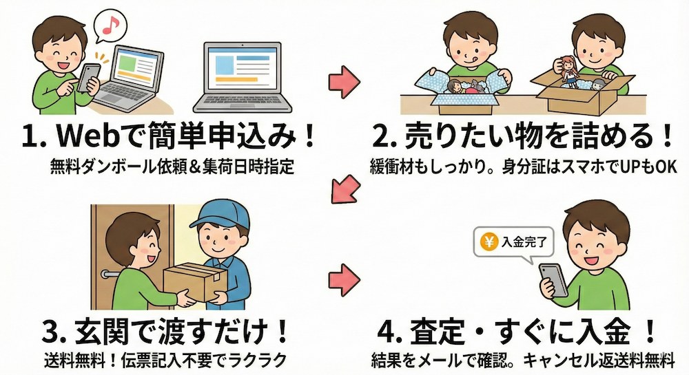 もえたく！の買取手順と申し込みの流れ